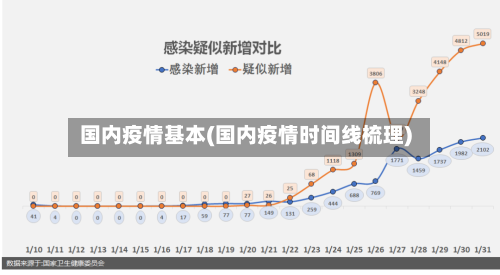 国内疫情基本(国内疫情时间线梳理)