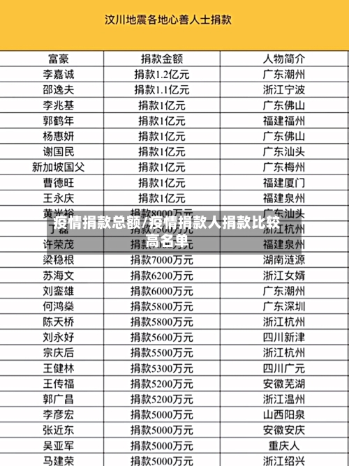 疫情捐款总额/疫情捐款人捐款比较高名单