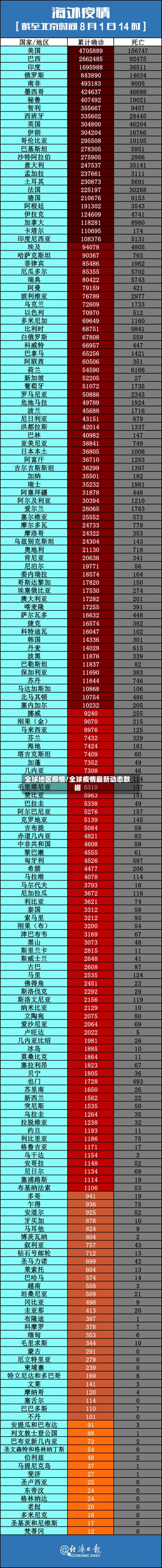 全球地区疫情/全球疫情最新动态数据