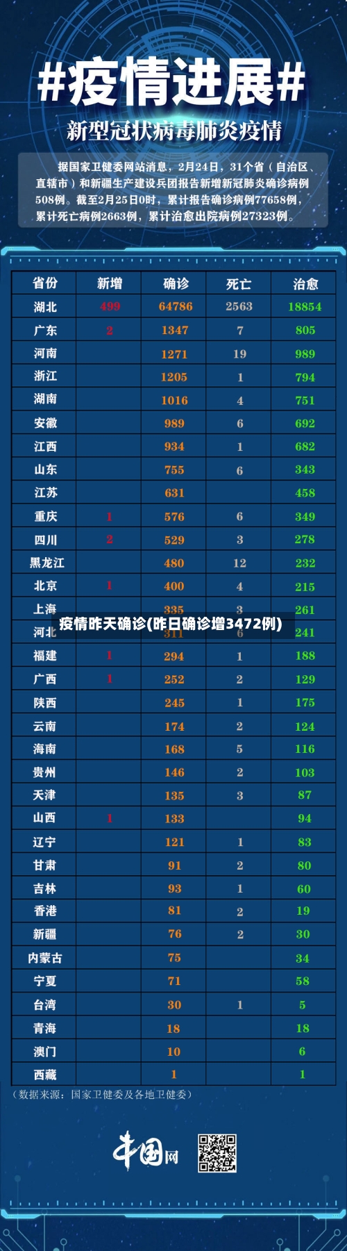 疫情昨天确诊(昨日确诊增3472例)